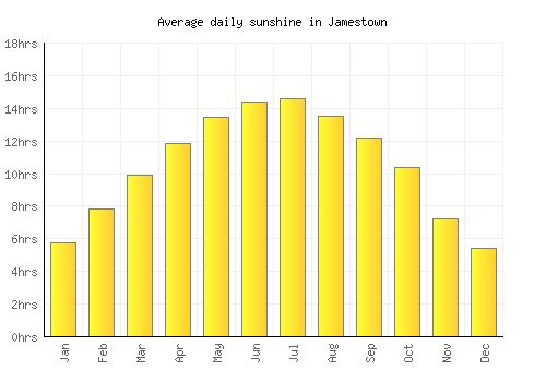 Jamestown average daily sunshine chart