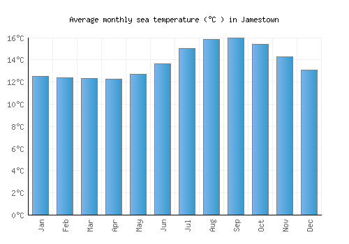 Jamestown average sea temperature chart (Celsius)