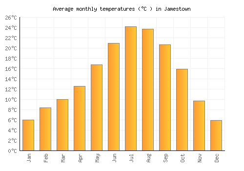 Jamestown average temperature chart (Celsius)