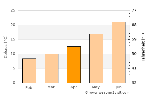 Jamestown average temperature in April