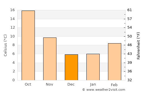 Jamestown average temperature in December
