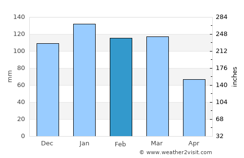 Jamestown average rain in February