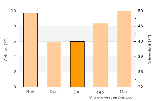 Jamestown average temperature in January