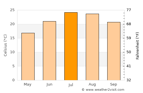 Jamestown average temperature in July