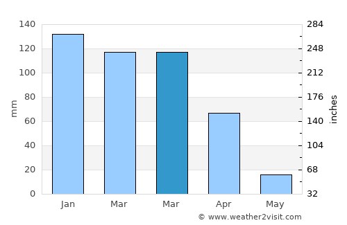 Jamestown average rain in March