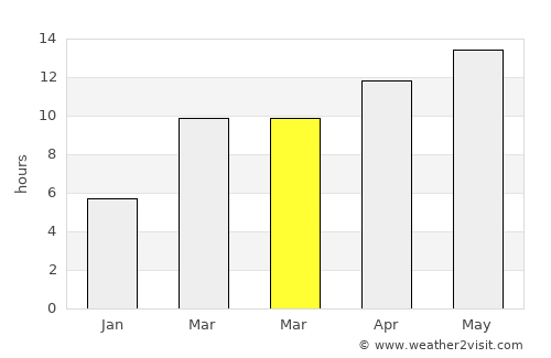 Jamestown average rain in March