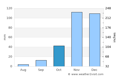 Jamestown average rain in October
