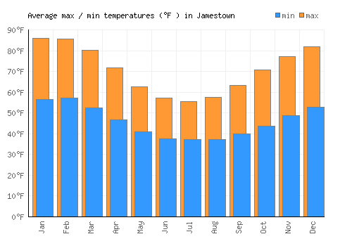 Jamestown average minimum / maximum temperatures (Fahrenheit)