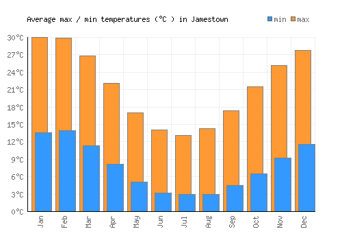 Jamestown average minimum / maximum temperatures (Celsius)