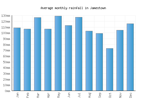Jamestown monthly rainfall chart (mm)