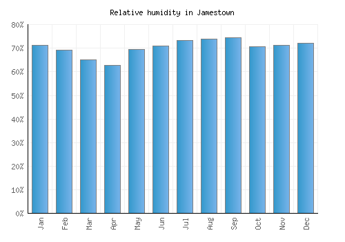 Jamestown relative humidity averages