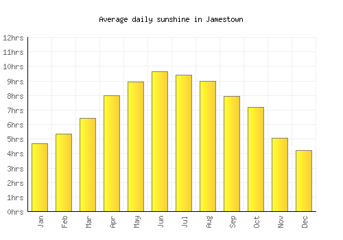 Jamestown average daily sunshine chart