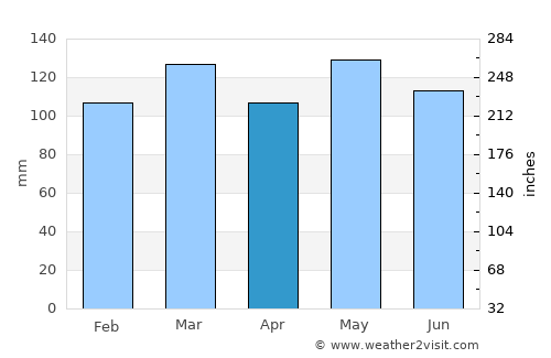Jamestown average rain in April
