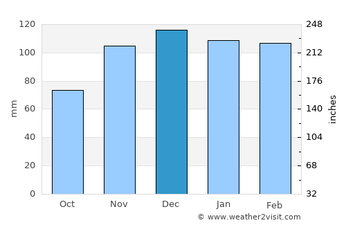 Jamestown average rain in December