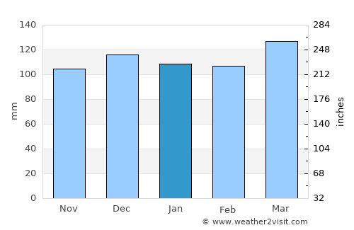 Jamestown average rain in January