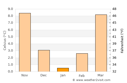 Jamestown average temperature in January