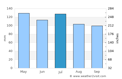 Jamestown average rain in July