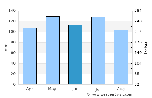 Jamestown average rain in June