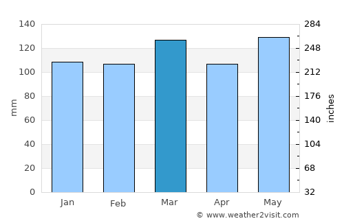 Jamestown average rain in March