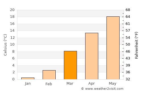 Jamestown average temperature in March