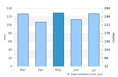 Jamestown average rain in May