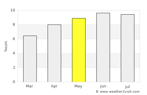 Jamestown average rain in May