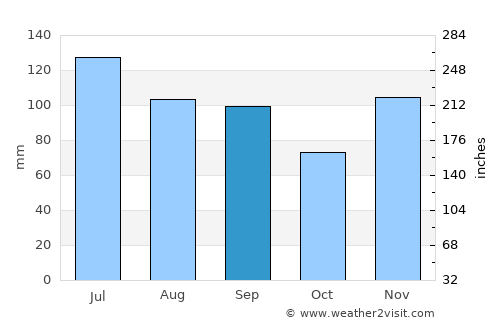 Jamestown average rain in September