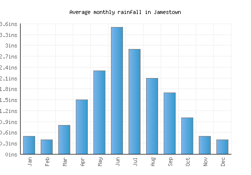 Jamestown monthly rainfall chart (inches)
