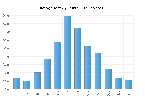 Jamestown monthly rainfall chart (mm)