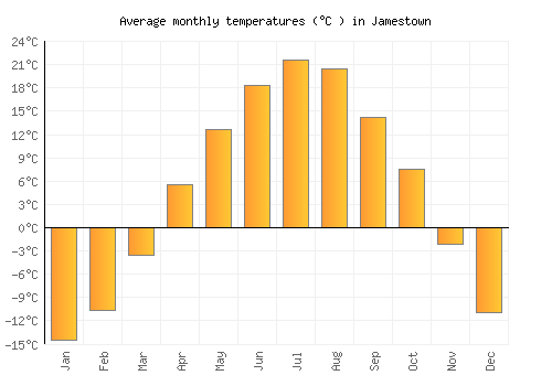 Jamestown average temperature chart (Celsius)