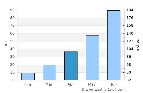 Jamestown average rain in April