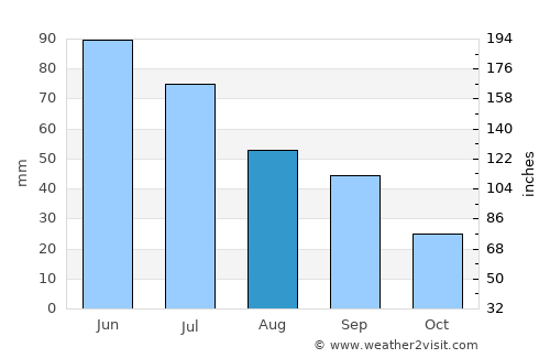 Jamestown average rain in August
