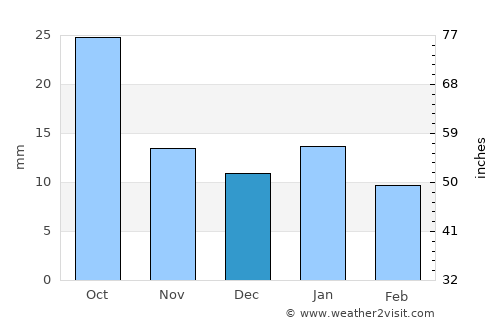 Jamestown average rain in December