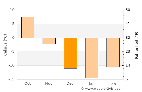 Jamestown average temperature in December