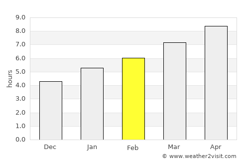 Jamestown average rain in February
