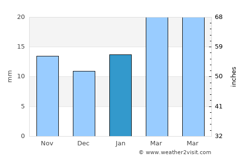 Jamestown average rain in January