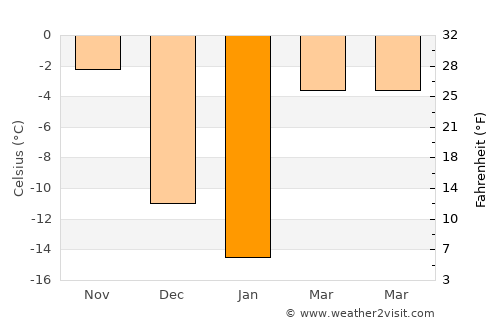 Jamestown average temperature in January