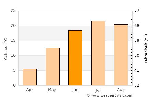 Jamestown average temperature in June