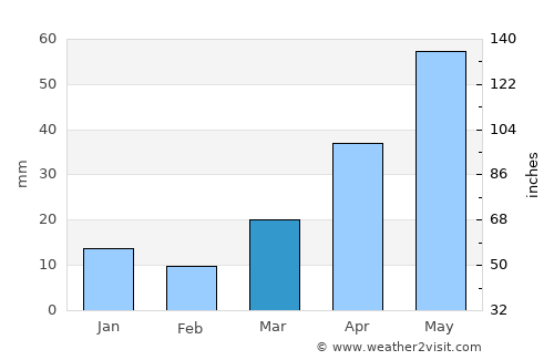 Jamestown average rain in March