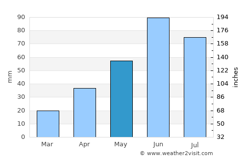 Jamestown average rain in May