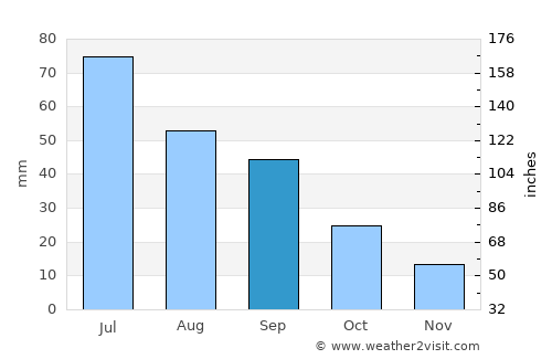 Jamestown average rain in September