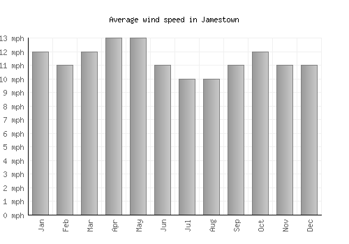 Jamestown average winspeed by month (mph)