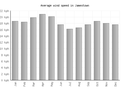 Jamestown average winspeed by month (km/h)