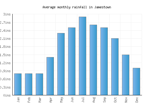 Jamestown monthly rainfall chart (inches)