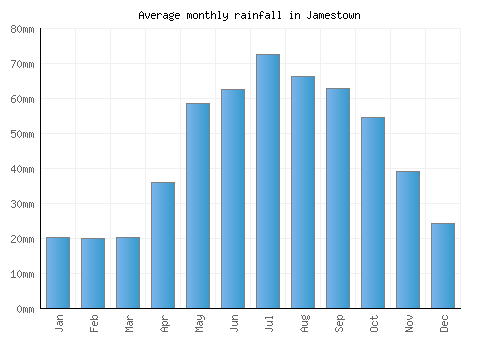Jamestown monthly rainfall chart (mm)