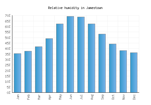 Jamestown relative humidity averages