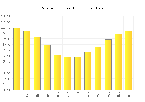 Jamestown average daily sunshine chart