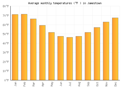 Jamestown average temperature chart (Fahrenheit)