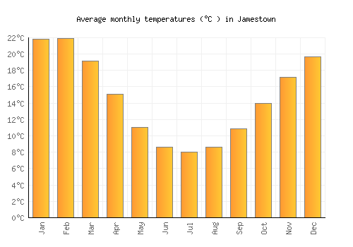 Jamestown average temperature chart (Celsius)