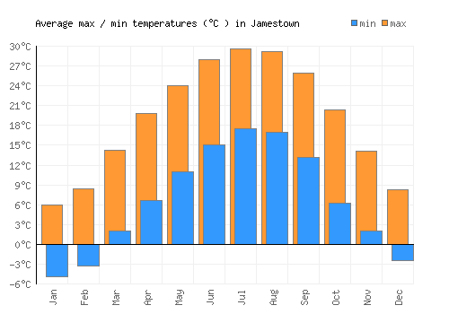 Jamestown average minimum / maximum temperatures (Celsius)